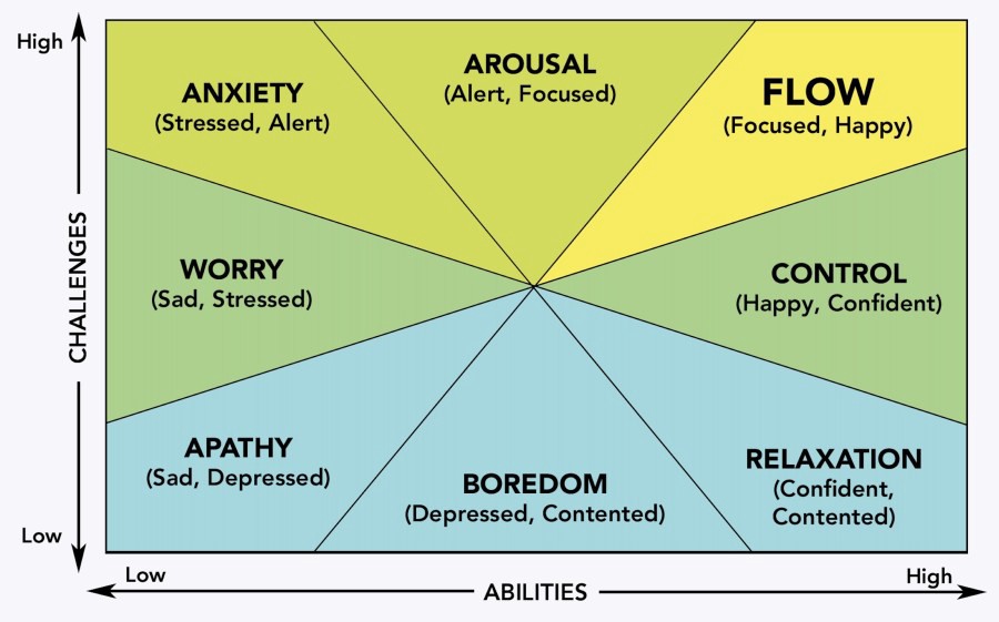 Challenge vs. Ability in a diagram. High challenge coupled with high ability leads to a flow state, the state we are aiming for.