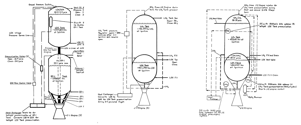 The propellant tanks of a Saturn V booster's stages are cylindrical and contain liquid propellants